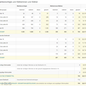 KV-Wahl 2024 - Statistik Cadolzburg